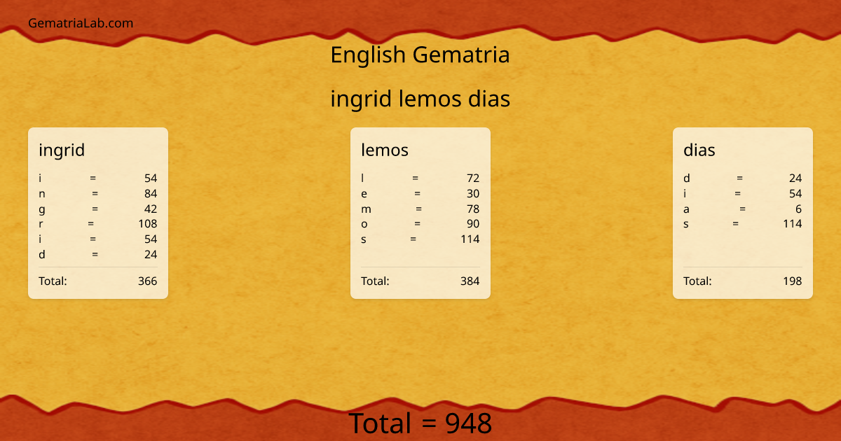 ingrid lemos dias in english Gematria